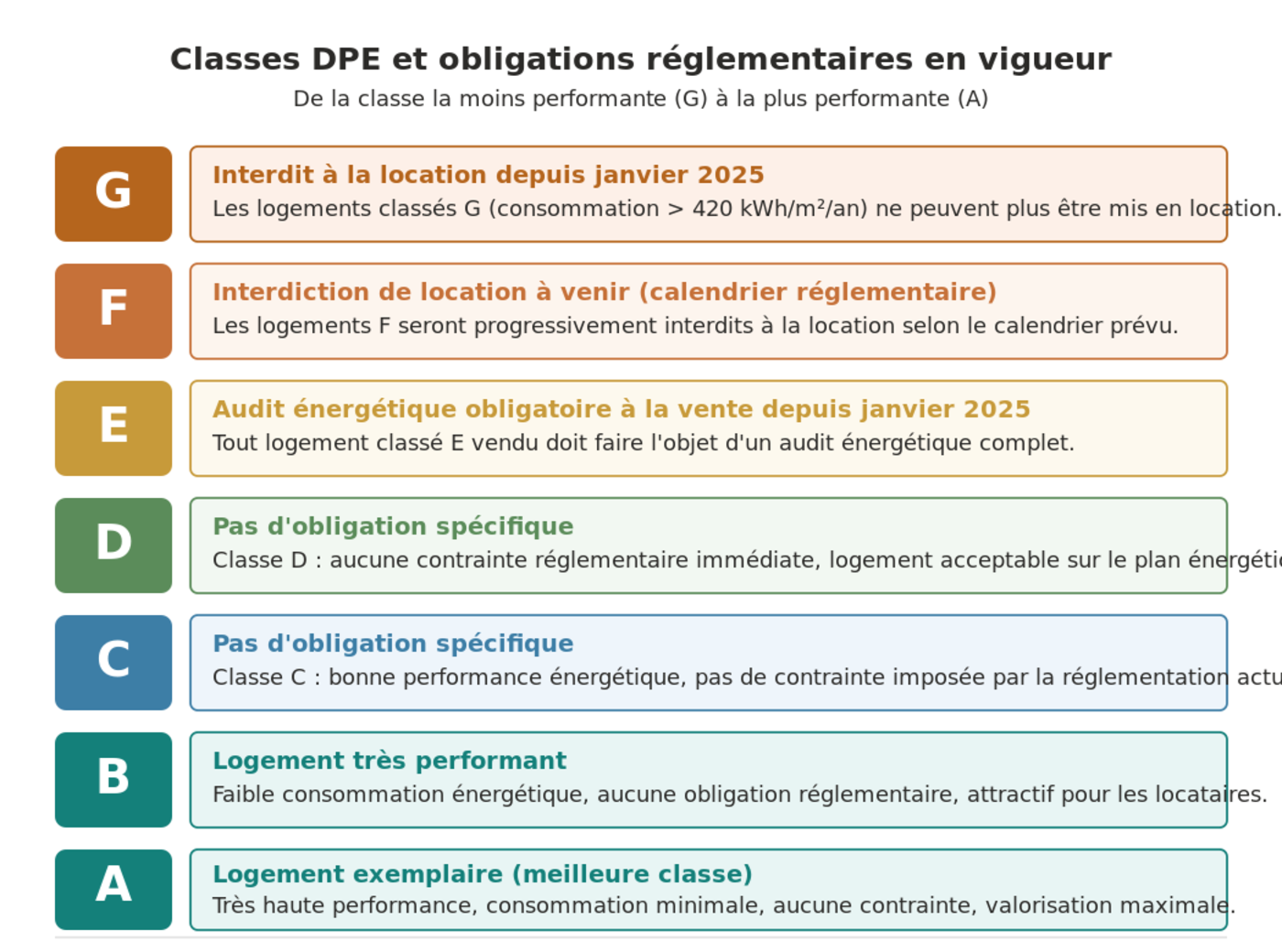 Classes DPE et obligations réglementaires en vigueur