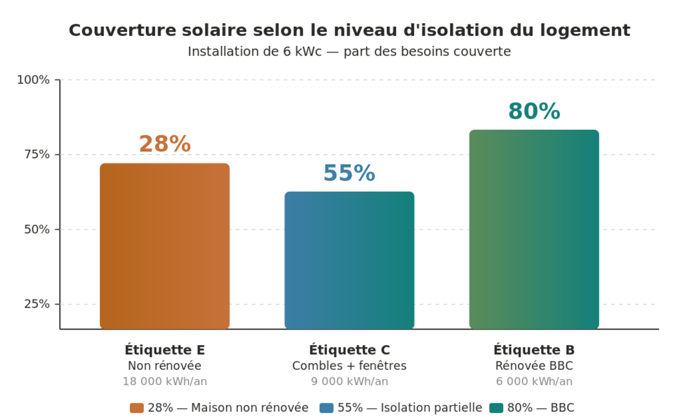 Couverture solaire selon le niveau d'isolation du logement