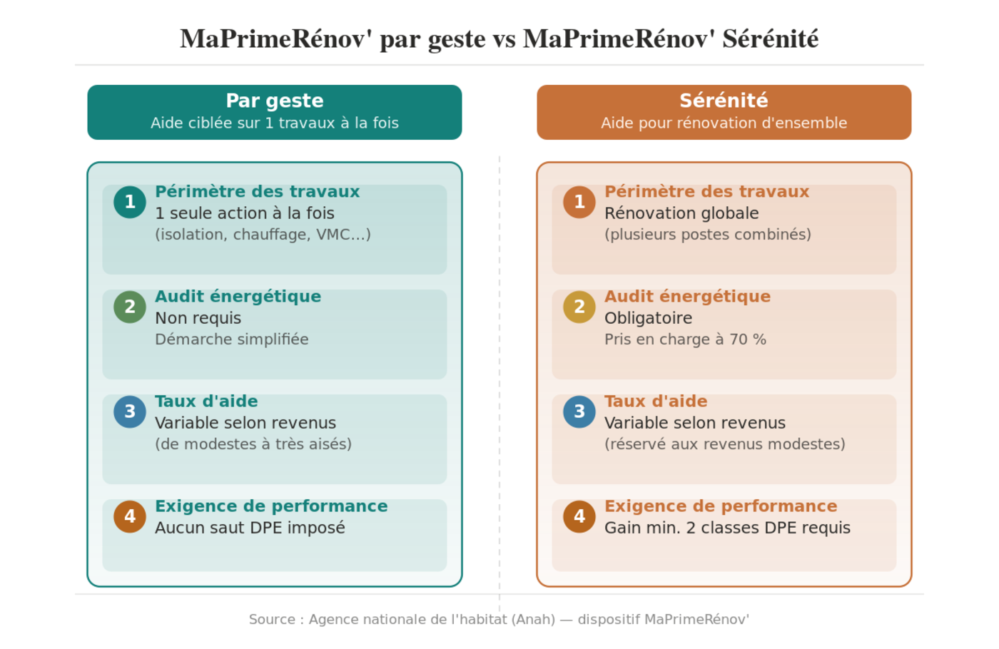 MaPrimeRénov' par geste vs MaPrimeRénov' Sérénité