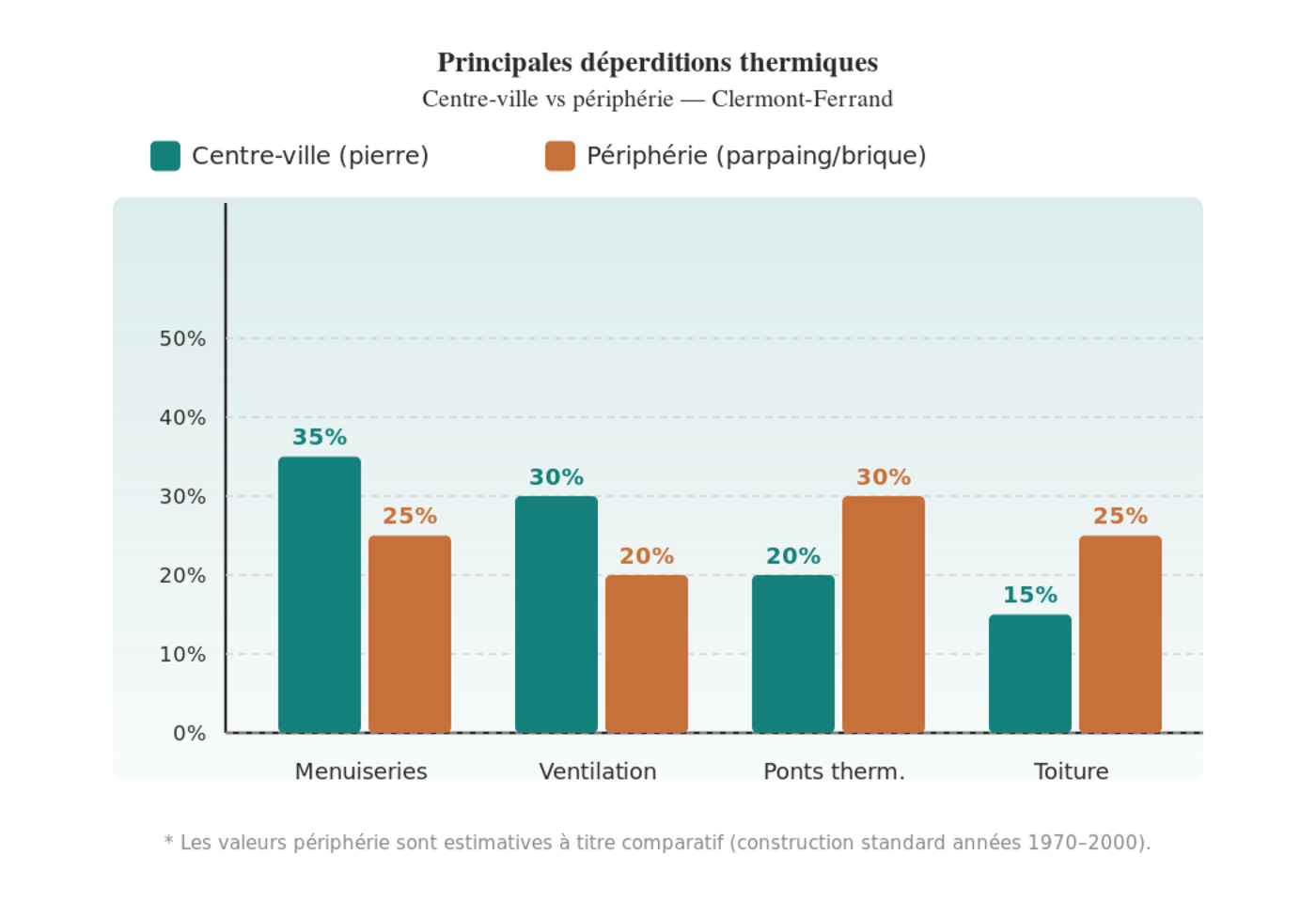 Principales déperditions thermiques : centre-ville vs périphérie à Clermont-Ferrand