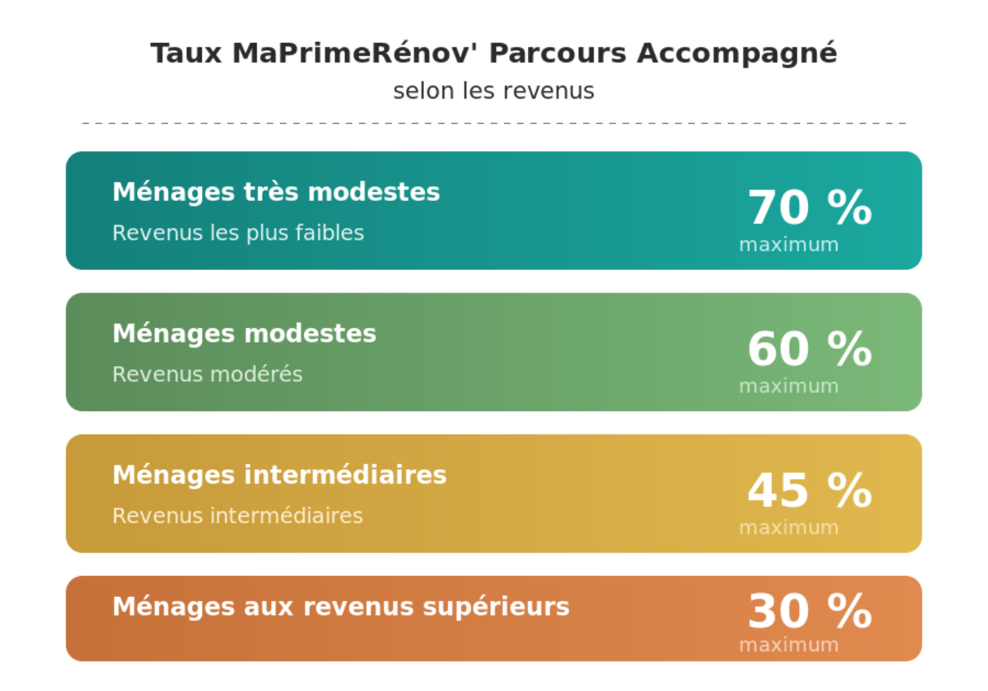 Taux MaPrimeRénov' Parcours Accompagné selon les revenus